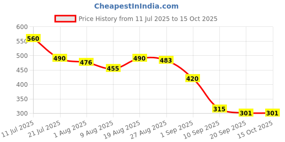 firstcry.com MINI KLUB Cotton Woven Pack Of 2 Solid & Palm Trees Printed Shorts - Yellow & Pink mini klub Price History Graph from 11 Jul 2025 to 14 Oct 2025