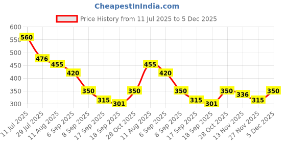 firstcry.com MINI KLUB Cotton Woven Pack Of 2 Solid & Palm Trees Printed Shorts - Yellow & Pink mini klub Price History Graph from 11 Jul 2025 to 5 Dec 2025