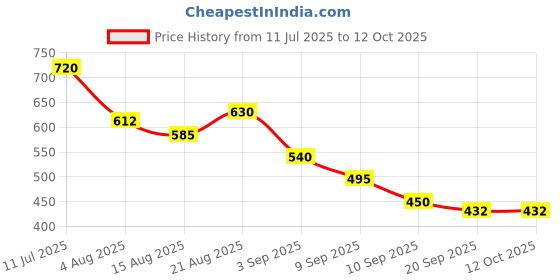 firstcry.com MINI KLUB Cotton Woven Pack Of 3 Solid & Drinks Printed Shorts - Yellow Pink & Red mini klub Price History Graph from 11 Jul 2025 to 12 Oct 2025