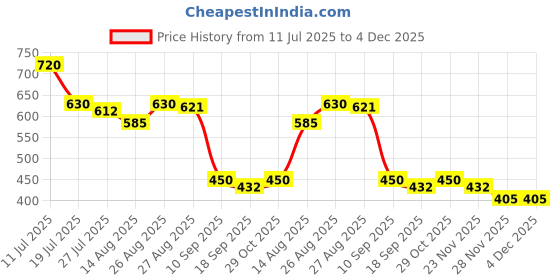 firstcry.com MINI KLUB Cotton Woven Pack Of 3 Solid & Drinks Printed Shorts - Yellow Pink & Red mini klub Price History Graph from 11 Jul 2025 to 4 Dec 2025