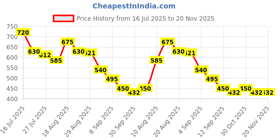 firstcry.com MINI KLUB Cotton Woven Pack Of 3 Solid & Drinks Printed Shorts - Yellow Pink & Red mini klub Price History Graph from 16 Jul 2025 to 19 Nov 2025