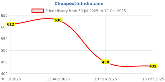 firstcry.com MINI KLUB Cotton Woven Pack Of 3 Solid & Drinks Printed Shorts - Yellow Pink & Red mini klub Price History Graph from 30 Jul 2025 to 19 Oct 2025