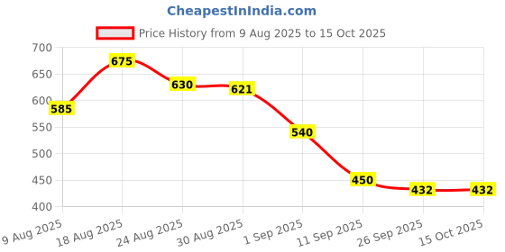 firstcry.com MINI KLUB Cotton Woven Pack Of 3 Solid & Drinks Printed Shorts - Yellow Pink & Red mini klub Price History Graph from 9 Aug 2025 to 15 Oct 2025