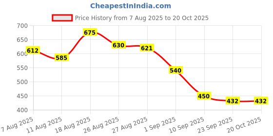 firstcry.com MINI KLUB Cotton Woven Pack Of 3 Solid & Floral Printed Shorts - Pink Mustard & White mini klub Price History Graph from 7 Aug 2025 to 20 Oct 2025