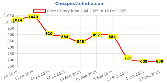 firstcry.com MINI KLUB Cotton Woven Self Checked Shorts - Brown mini klub Price History Graph from 2 Jul 2025 to 13 Oct 2025