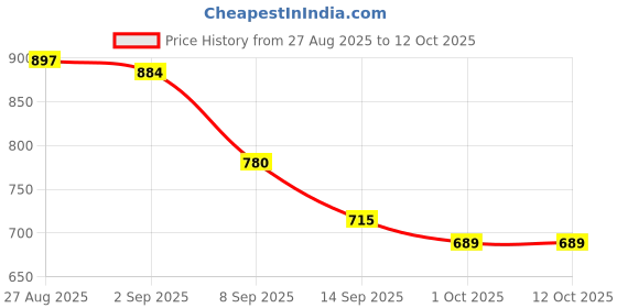 firstcry.com MINI KLUB Cotton Woven Self Checked Shorts - Brown mini klub Price History Graph from 27 Aug 2025 to 12 Oct 2025