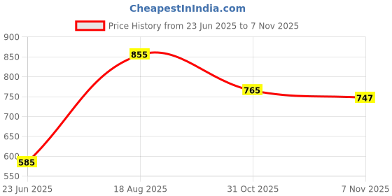 firstcry.com MINI KLUB Cotton Woven Self Design Pant - Yellow mini klub Price History Graph from 23 Jun 2025 to 7 Nov 2025