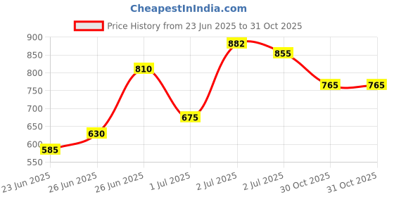 firstcry.com MINI KLUB Cotton Woven Self Design Pant - Yellow mini klub Price History Graph from 23 Jun 2025 to 31 Oct 2025
