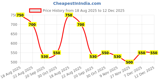 firstcry.com MINI KLUB Cotton Woven Sleeveless Mk Text Patch Detailed Peplum Top - Blue mini klub Price History Graph from 18 Aug 2025 to 12 Dec 2025