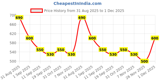 firstcry.com MINI KLUB Cotton Woven Solid Frayed Shorts - Black mini klub Price History Graph from 31 Aug 2025 to 1 Dec 2025