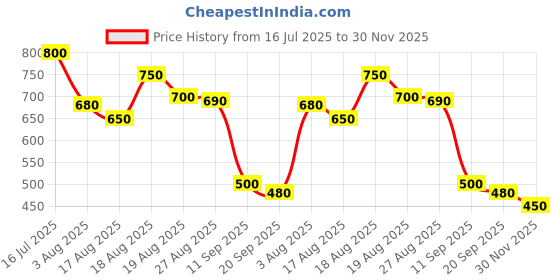 firstcry.com MINI KLUB Cotton Woven Solid Frayed Shorts - Lavender mini klub Price History Graph from 16 Jul 2025 to 30 Nov 2025