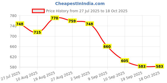 firstcry.com MINI KLUB Cotton Woven Solid Frayed Shorts - White mini klub Price History Graph from 27 Jul 2025 to 17 Oct 2025