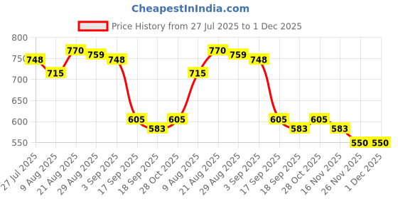 firstcry.com MINI KLUB Cotton Woven Solid Frayed Shorts - White mini klub Price History Graph from 27 Jul 2025 to 1 Dec 2025