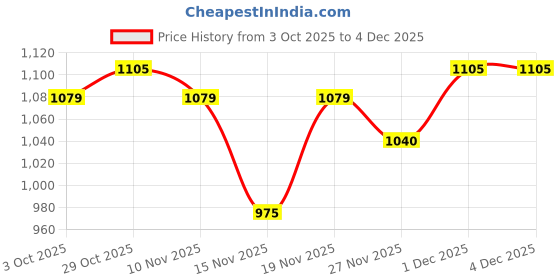 firstcry.com MINI KLUB Cotton Woven Solid Jeans - Blue mini klub Price History Graph from 3 Oct 2025 to 4 Dec 2025
