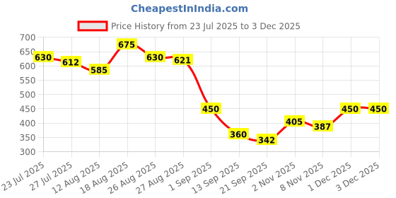 firstcry.com MINI KLUB Cotton Woven Solid Shorts - Beige mini klub Price History Graph from 23 Jul 2025 to 3 Dec 2025