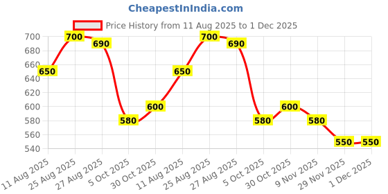 firstcry.com MINI KLUB Cotton Woven Solid Shorts - Black mini klub Price History Graph from 11 Aug 2025 to 30 Nov 2025