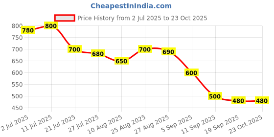 firstcry.com MINI KLUB Cotton Woven Solid Shorts - Blue mini klub Price History Graph from 2 Jul 2025 to 23 Oct 2025