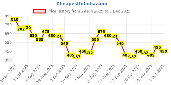 firstcry.com MINI KLUB Cotton Woven Solid Shorts - Red mini klub Price History Graph from 29 Jun 2025 to 5 Dec 2025