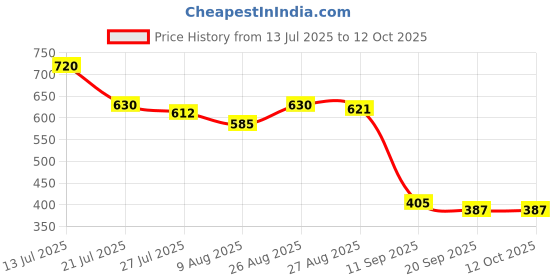 firstcry.com MINI KLUB Cotton Woven Solid Shorts - Red mini klub Price History Graph from 13 Jul 2025 to 12 Oct 2025