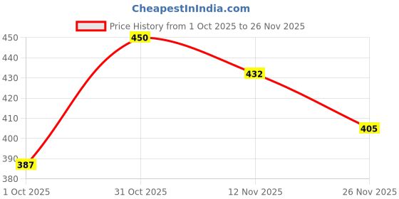 firstcry.com MINI KLUB Cotton Woven Solid Shorts - Red mini klub Price History Graph from 1 Oct 2025 to 26 Nov 2025