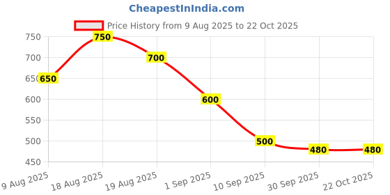 firstcry.com MINI KLUB Cotton Woven Stones Embellished Frayed Shorts - Pink mini klub Price History Graph from 9 Aug 2025 to 21 Oct 2025
