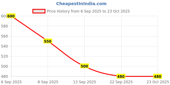 firstcry.com MINI KLUB Cotton Woven Stones Embellished Frayed Shorts - Pink mini klub Price History Graph from 6 Sep 2025 to 22 Oct 2025