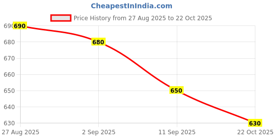 firstcry.com MINI KLUB Cotton Woven Washed Shorts With Suspender - Blue mini klub Price History Graph from 27 Aug 2025 to 22 Oct 2025