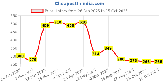 firstcry.com MINI KLUB Cotton Zebra Printed & Applique Detailed Shorts - Black mini klub Price History Graph from 26 Feb 2025 to 13 Oct 2025