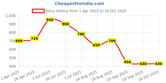 firstcry.com MINI KLUB CottonPack Of 3 Solid & Sun Printed Pajamas - Multi Colour mini klub Price History Graph from 1 Apr 2025 to 16 Oct 2025