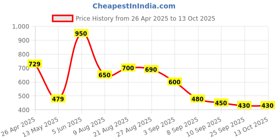 firstcry.com MINI KLUB CottonPack Of 3 Solid & Sun Printed Pajamas - Multi Colour mini klub Price History Graph from 26 Apr 2025 to 13 Oct 2025