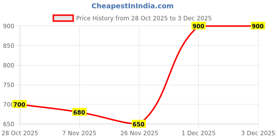 firstcry.com MINI KLUB Criss Cross Designed Velcro Closure Ballerinas - Yellow mini klub Price History Graph from 28 Oct 2025 to 2 Dec 2025