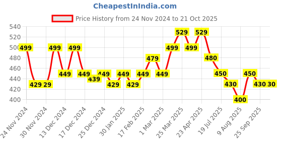 firstcry.com MINI KLUB Denim Colour Blocked Jeans - Black mini klub Price History Graph from 24 Nov 2024 to 20 Oct 2025