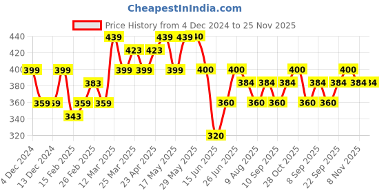 firstcry.com MINI KLUB Frill Sleeves Solid A Line Top - Orange mini klub Price History Graph from 4 Dec 2024 to 24 Nov 2025
