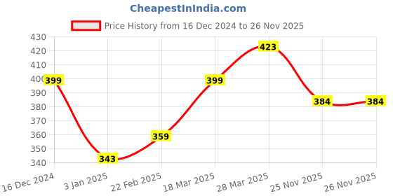 firstcry.com MINI KLUB Frill Sleeves Solid A Line Top - Orange mini klub Price History Graph from 16 Dec 2024 to 26 Nov 2025