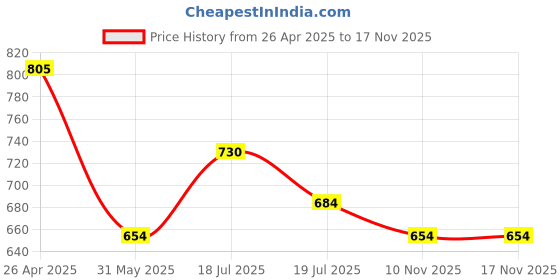 firstcry.com MINI KLUB Full Bell Sleeves Polka Dots Foil Printed Dress - Hot Pink mini klub Price History Graph from 26 Apr 2025 to 17 Nov 2025