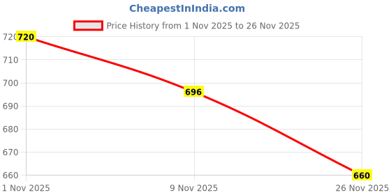 firstcry.com MINI KLUB Full Puffed Sleeves Abstract Printed Sequin Embellished Bow Applique Top - Red mini klub Price History Graph from 1 Nov 2025 to 26 Nov 2025