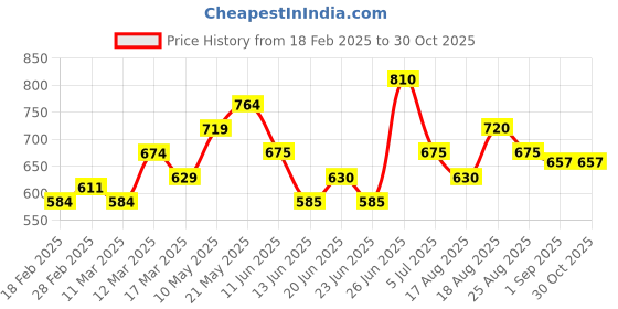 firstcry.com MINI KLUB Full Puffed Sleeves Baby Girl & Snow Tree Printed Shirt Style Top - Green mini klub Price History Graph from 18 Feb 2025 to 29 Oct 2025