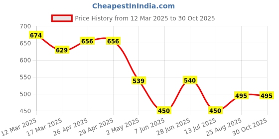 firstcry.com MINI KLUB Full Puffed Sleeves Floral Mesh Detailed Top - Red mini klub Price History Graph from 12 Mar 2025 to 30 Oct 2025