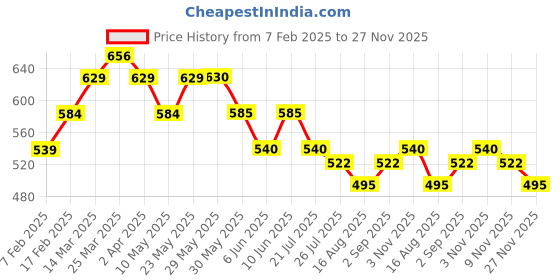 firstcry.com MINI KLUB Full Puffed Sleeves Solid Frill Detailed Top - Red mini klub Price History Graph from 7 Feb 2025 to 26 Nov 2025