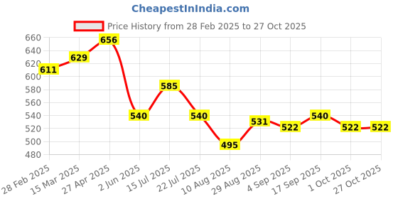 firstcry.com MINI KLUB Full Puffed Sleeves Solid Frill Detailed Top - Red mini klub Price History Graph from 28 Feb 2025 to 26 Oct 2025