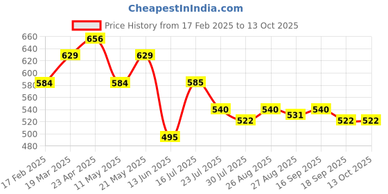 firstcry.com MINI KLUB Full Puffed Sleeves Solid Frill Detailed Top - Red mini klub Price History Graph from 17 Feb 2025 to 12 Oct 2025