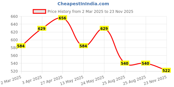firstcry.com MINI KLUB Full Puffed Sleeves Solid Frill Detailed Top - Red mini klub Price History Graph from 2 Mar 2025 to 23 Nov 2025