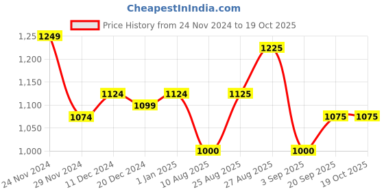 firstcry.com MINI KLUB Full Sleeves Pockets Detailed Solid Long Coat - Grey mini klub Price History Graph from 24 Nov 2024 to 19 Oct 2025