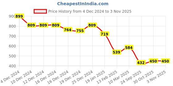 firstcry.com MINI KLUB Full Sleeves Stay Happy Be Kind Text Printed Shirt - Green mini klub Price History Graph from 4 Dec 2024 to 1 Nov 2025
