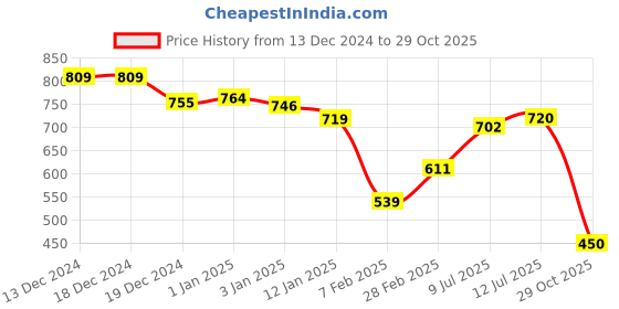 firstcry.com MINI KLUB Full Sleeves Stay Happy Be Kind Text Printed Shirt - Green mini klub Price History Graph from 13 Dec 2024 to 29 Oct 2025