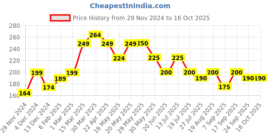 firstcry.com MINI KLUB Half Sleeves House Printed Top - Green mini klub Price History Graph from 29 Nov 2024 to 16 Oct 2025