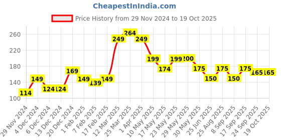 firstcry.com MINI KLUB Half Sleeves Striped Top - Multi Colour mini klub Price History Graph from 29 Nov 2024 to 17 Oct 2025