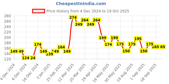 firstcry.com MINI KLUB Half Sleeves Striped Top - Multi Colour mini klub Price History Graph from 4 Dec 2024 to 18 Oct 2025