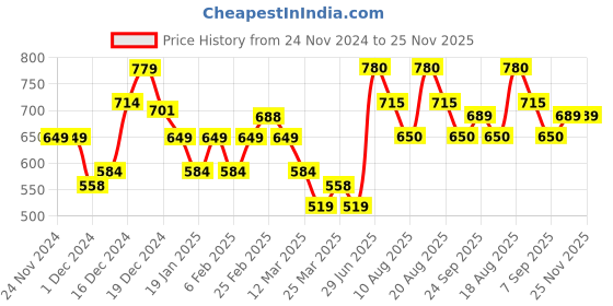firstcry.com MINI KLUB Knee Length Sequins Embellished Skirt - Golden mini klub Price History Graph from 24 Nov 2024 to 24 Nov 2025