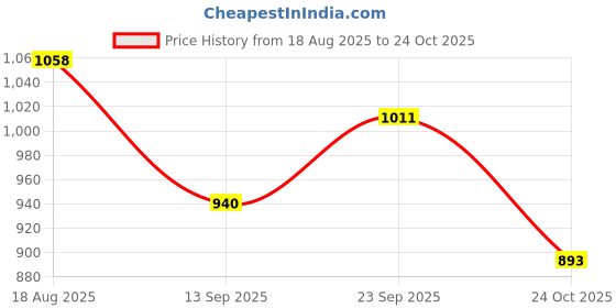 firstcry.com MINI KLUB Knit Full Sleeve Solid Jacket - Pink & White mini klub Price History Graph from 18 Aug 2025 to 24 Oct 2025